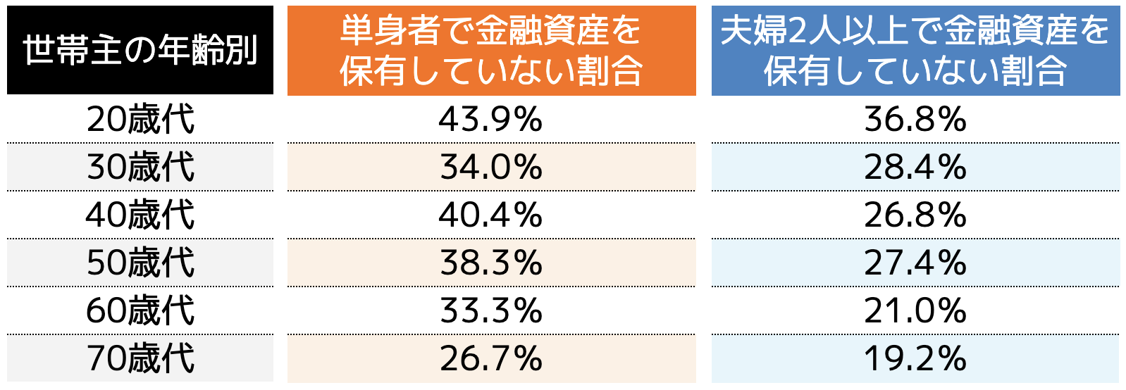 世帯別の金融資産を保有していない割合