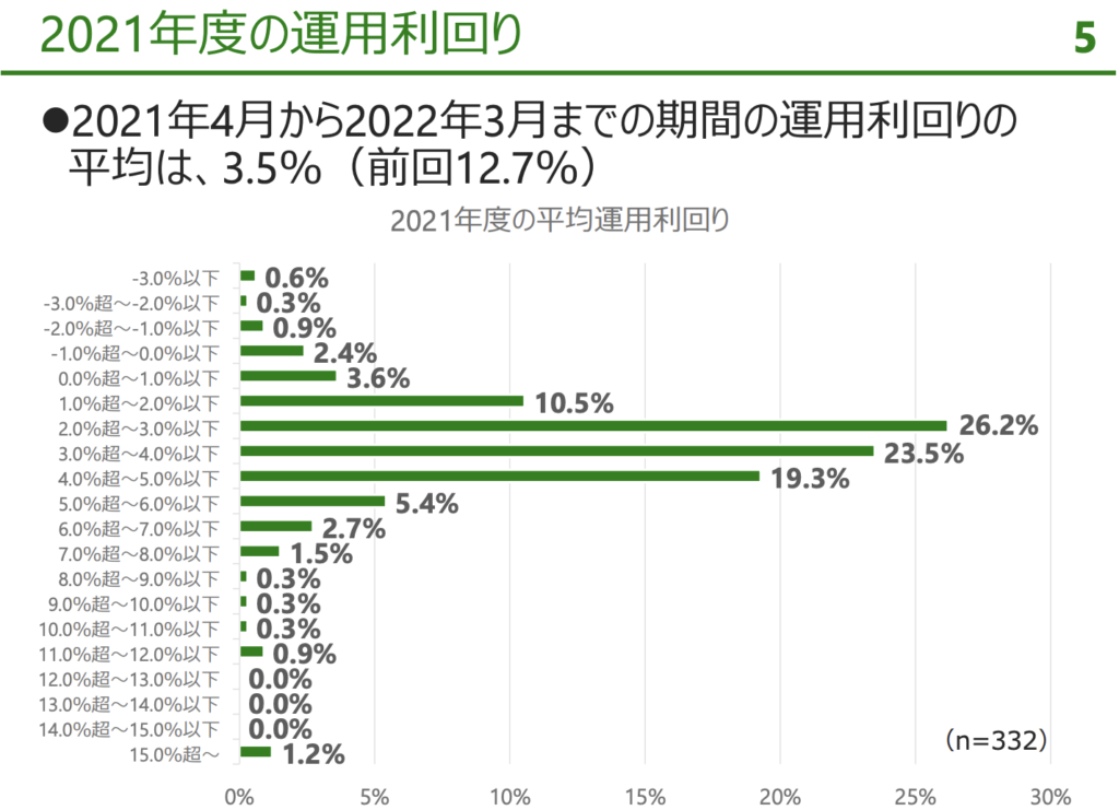 確定拠出年金に関する実態調査｜統計資料