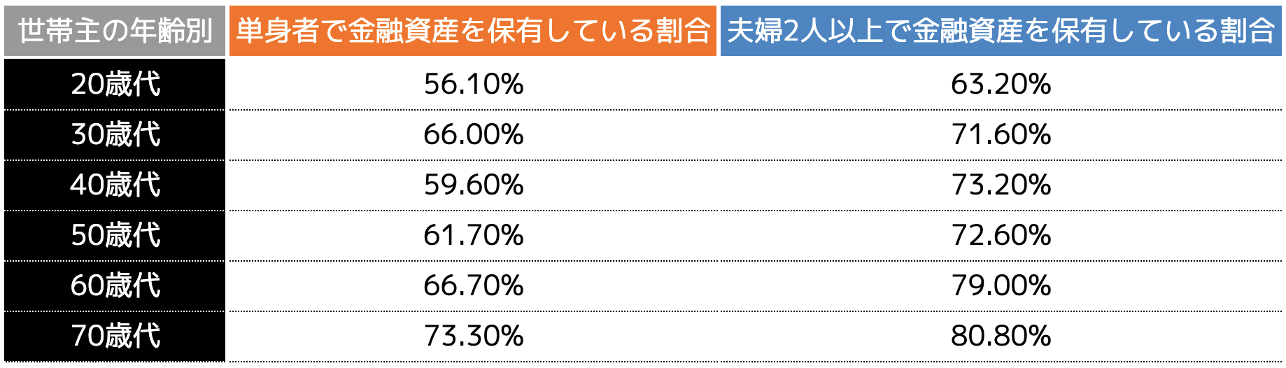 世帯別投資割合