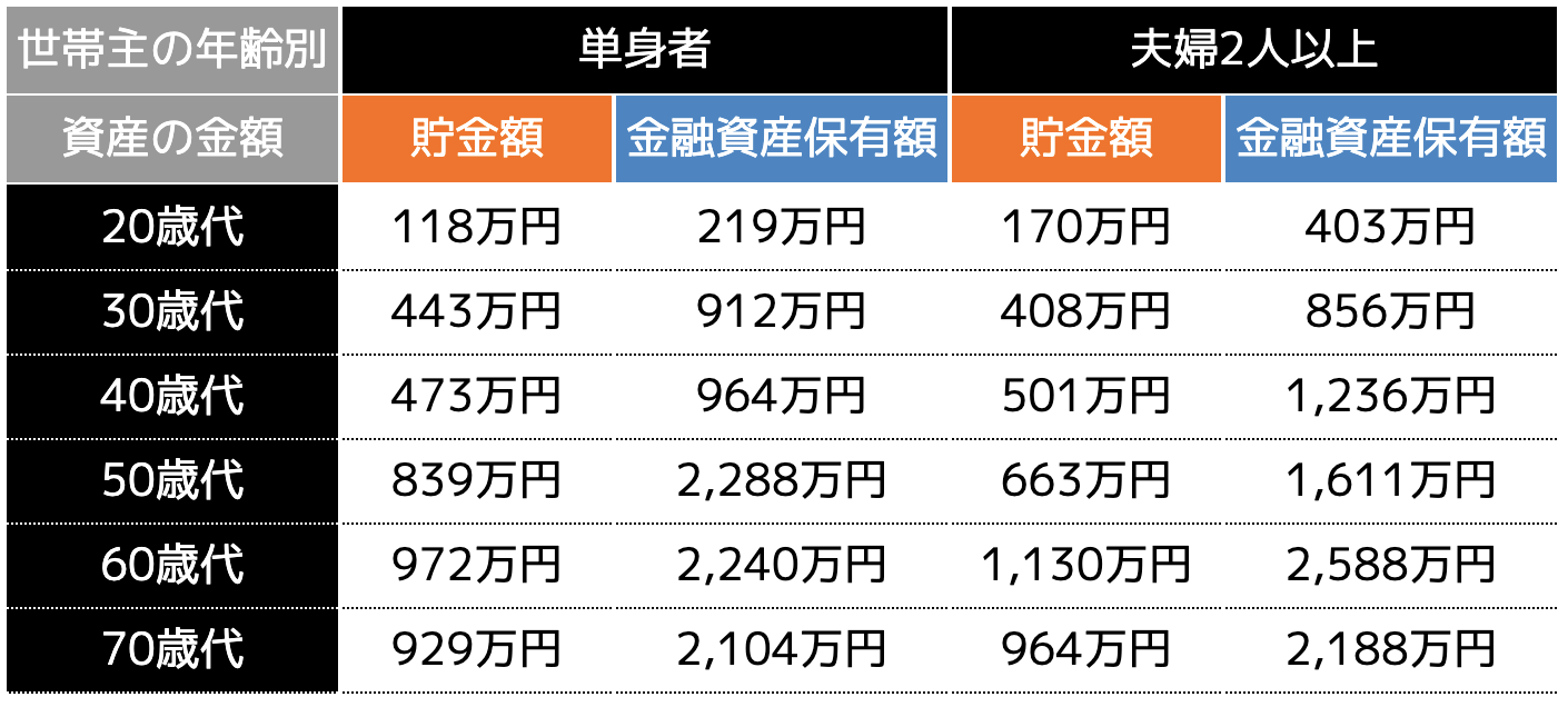 金融資産額の平均