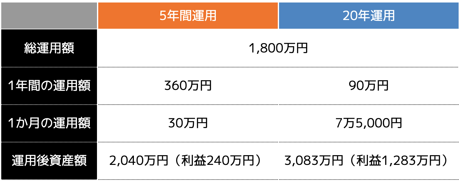 運用した場合の利益の違い