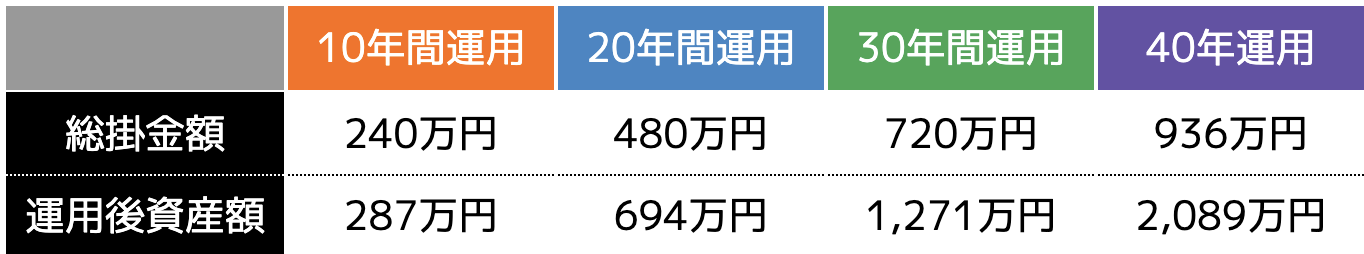 毎月2万円を運用した場合の資産額シミュレーション