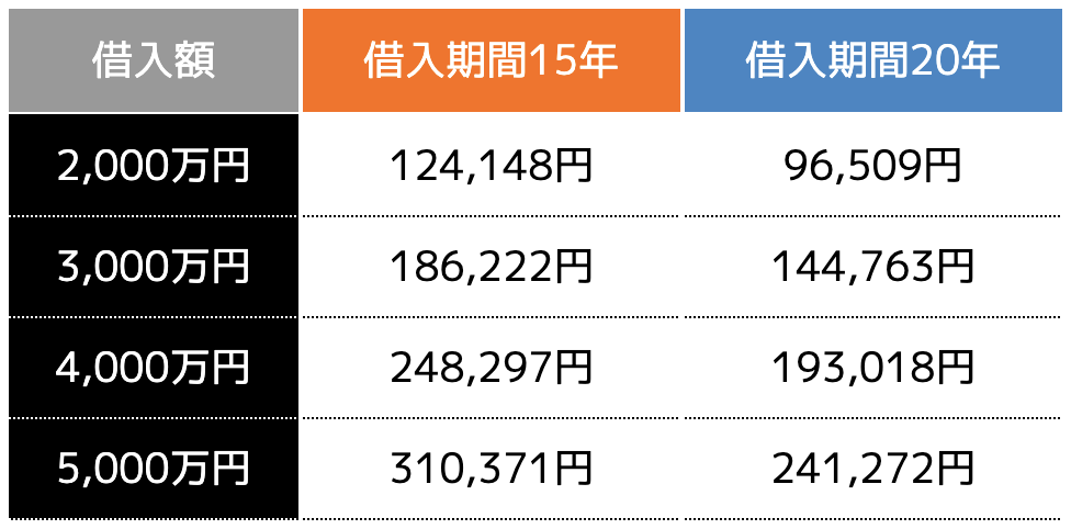 金利1.5％でローンを借りた場合