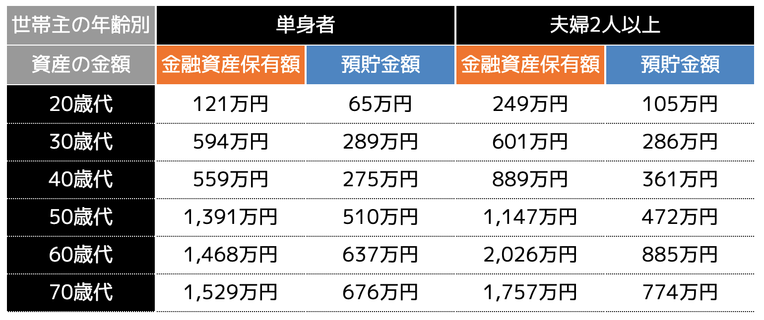 一般的な金融資産保有額