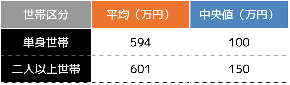 30代の平均貯金額