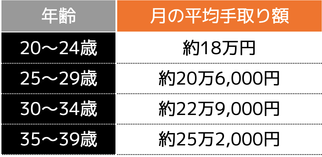 平均的な総収入から算出した手取り額