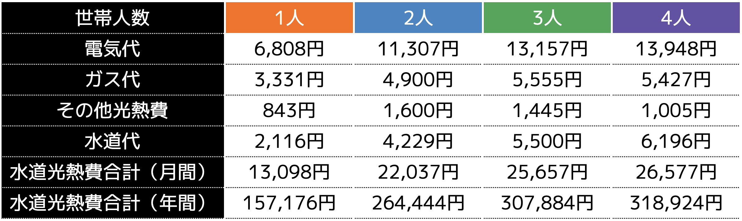 ＜世帯別の水道光熱費の平均額＞