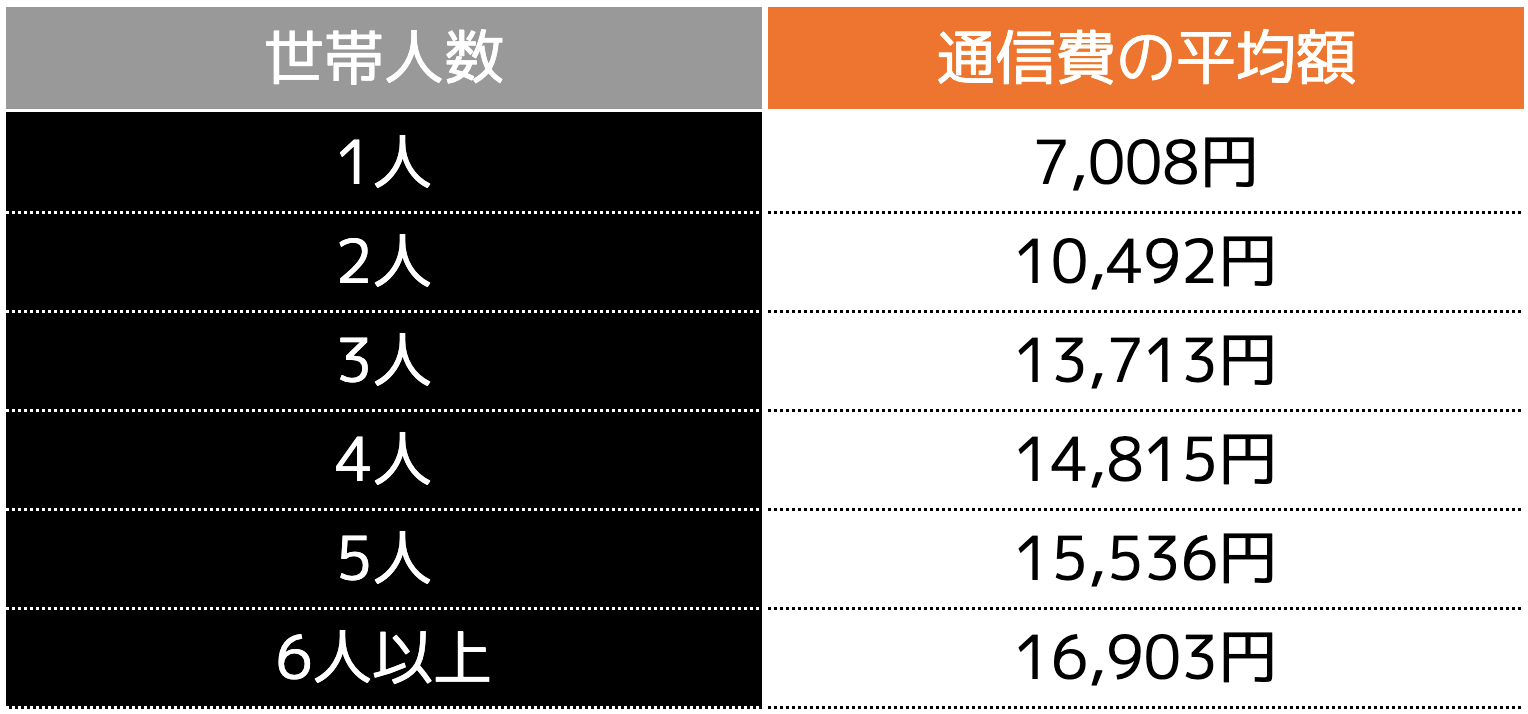 世帯人数別の通信費の平均額