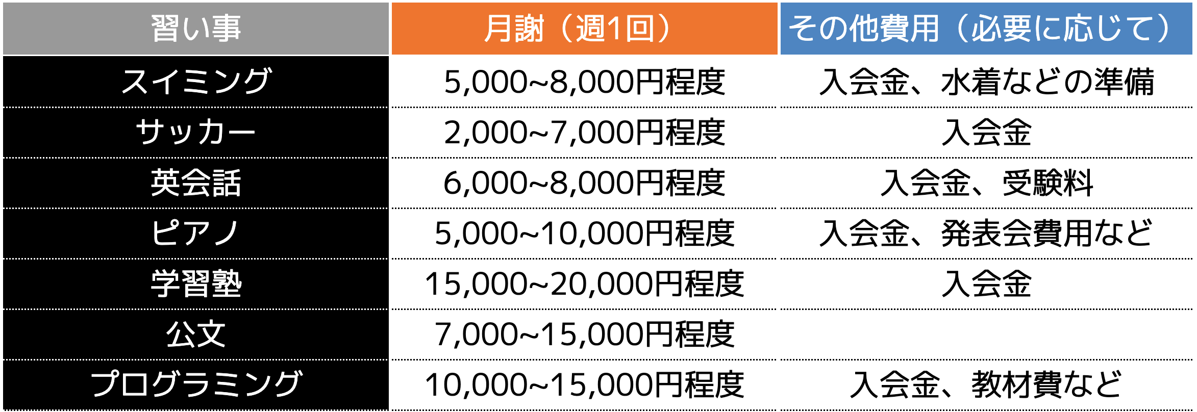 ＜人気の習い事の目安費用＞