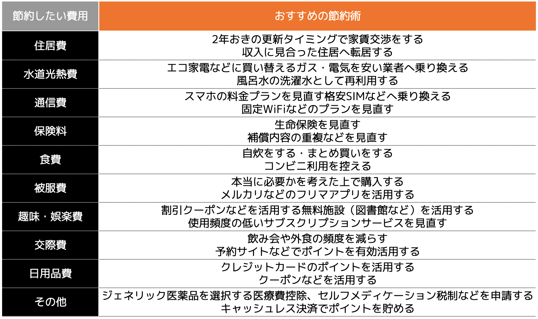 ＜早見表：おすすめの節約術＞