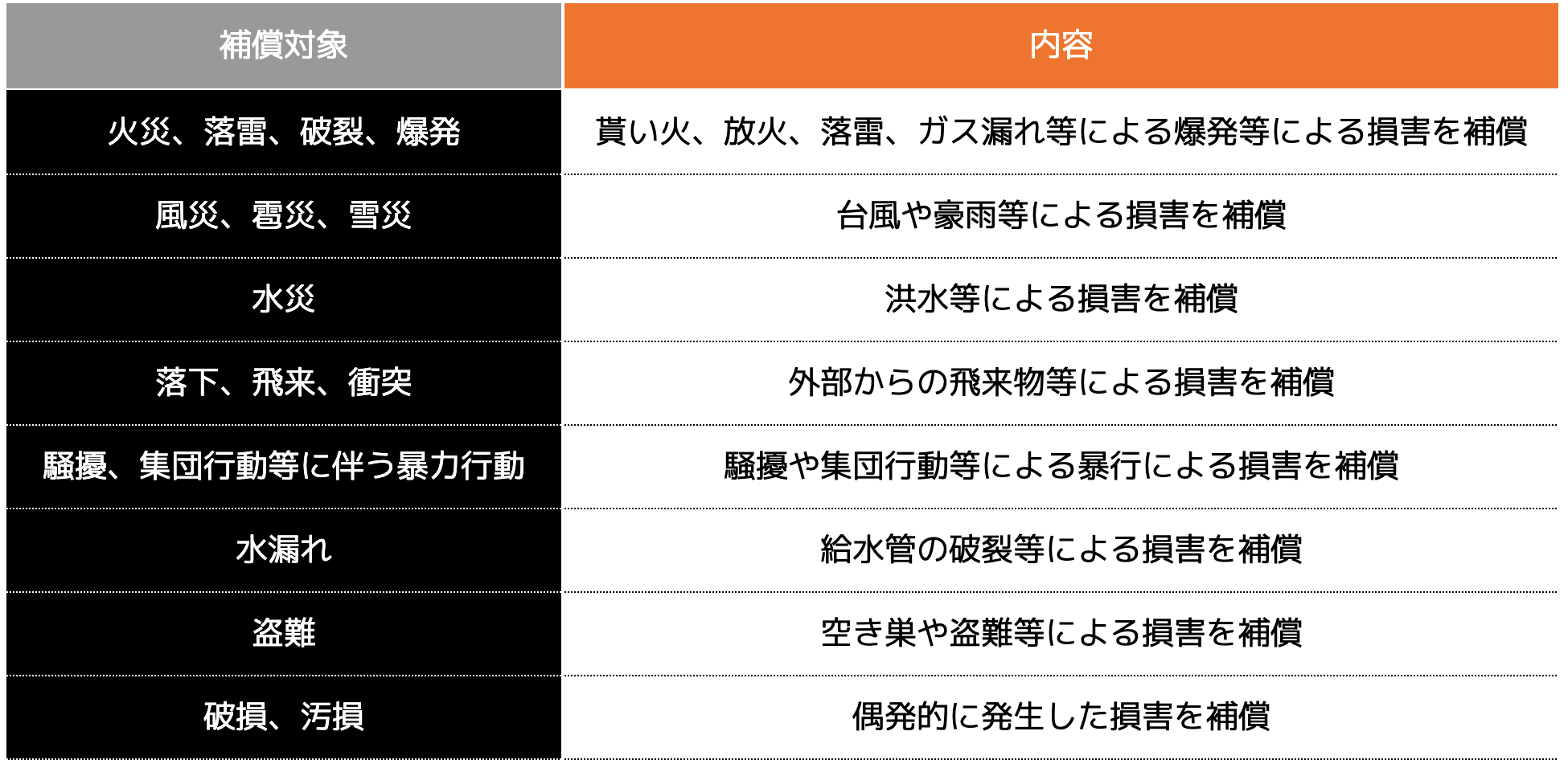 ＜火災保険 補償内容一覧表＞