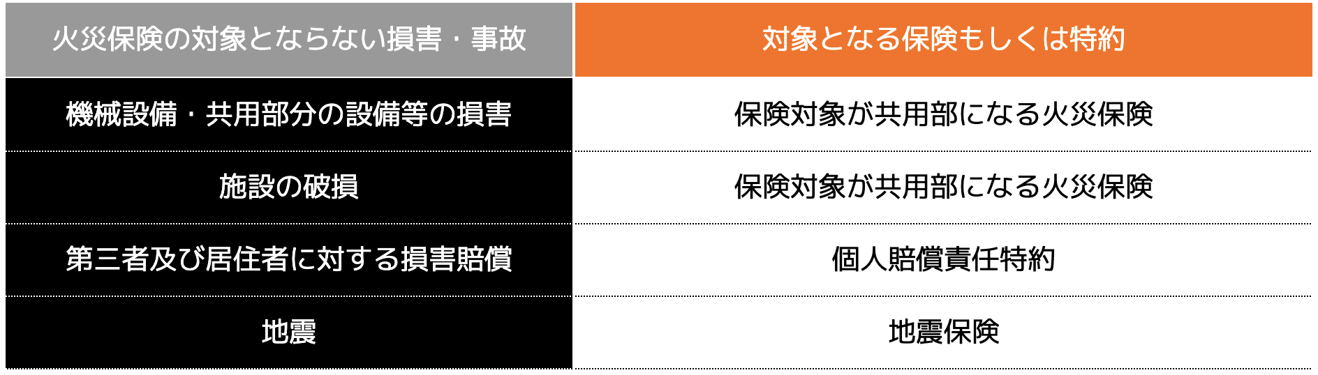 主だった火災保険が対象とならない損害・事故