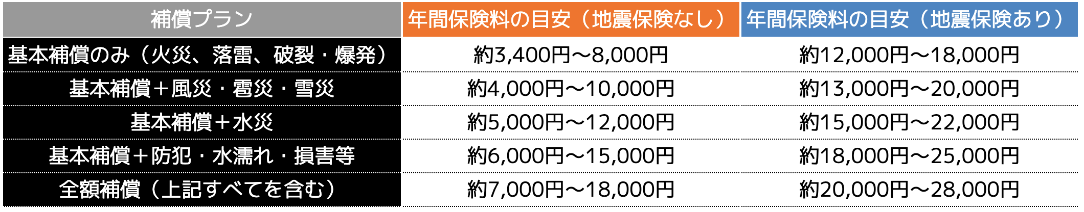 ＜年間保険料の相場＞