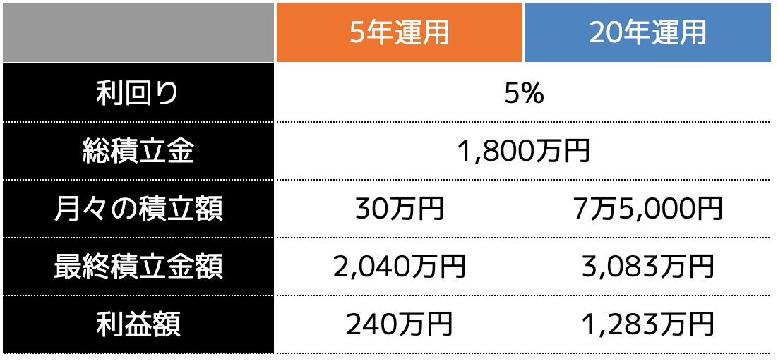 5年と20年で運用した場合の比較