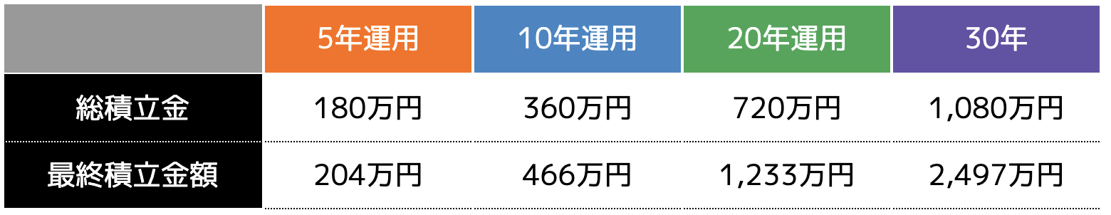 3万円の場合