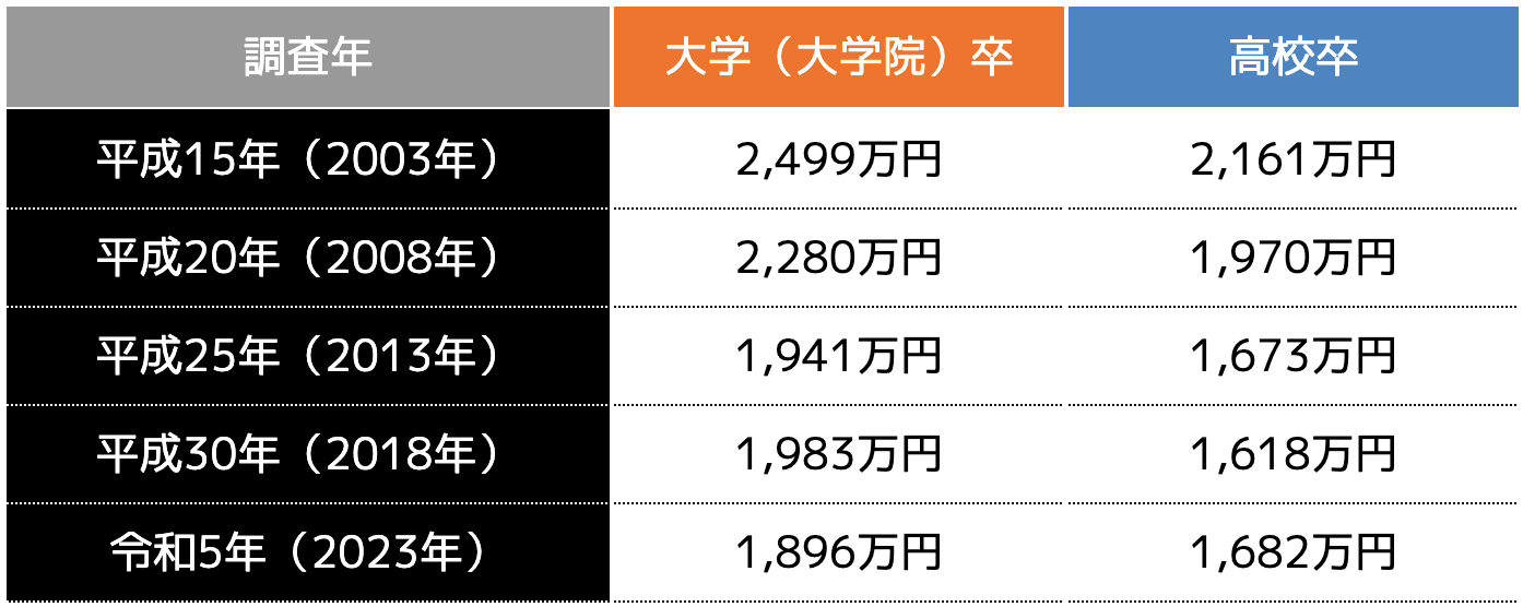 退職金の表の年々平均相場