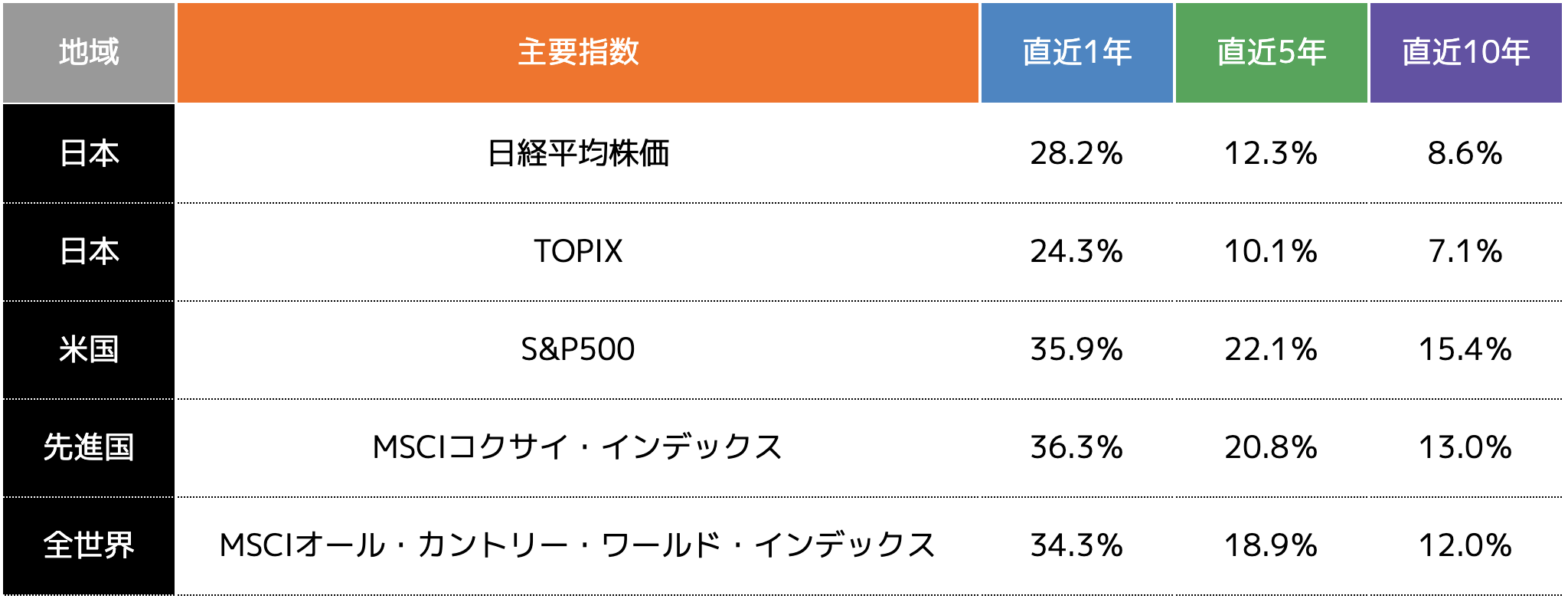 新NISAの平均利回りはどれくらい？利回りが高い銘柄を選ぶ際のポイントは？ - ココザス株式会社