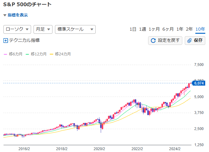 S&P500過去10年の値動き