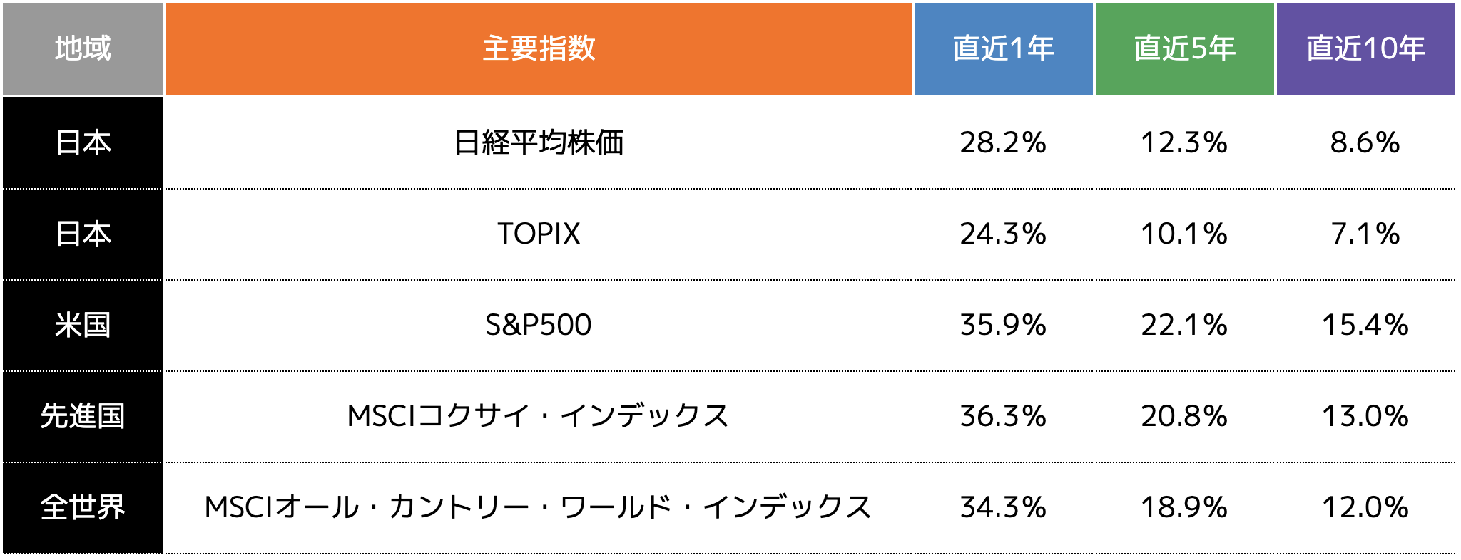 インデックスの利回り目安は以下の表