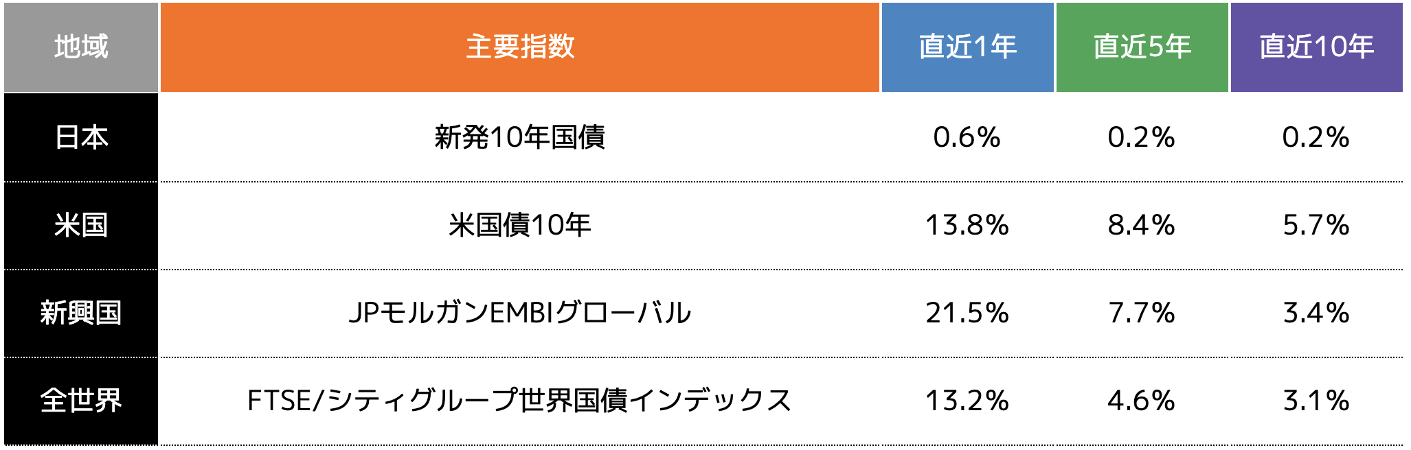 インデックスの利回り目安