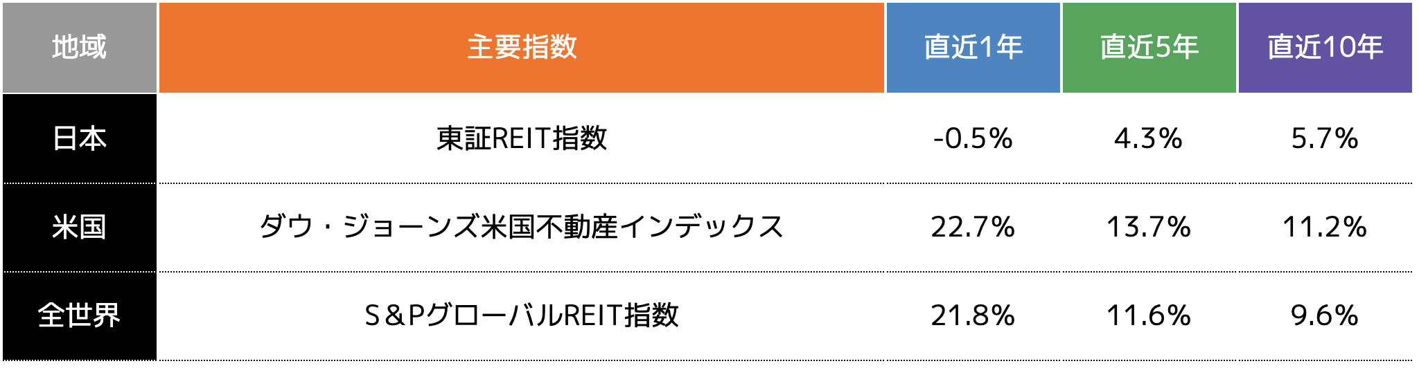 REIT（不動産投資信託）の利回り目安