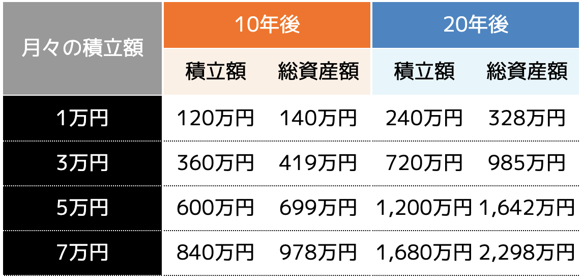 利回り3％で積み立てした場合