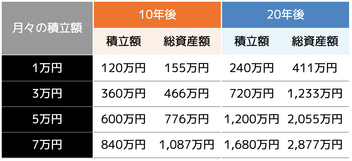 利回り5％で積み立てした場合