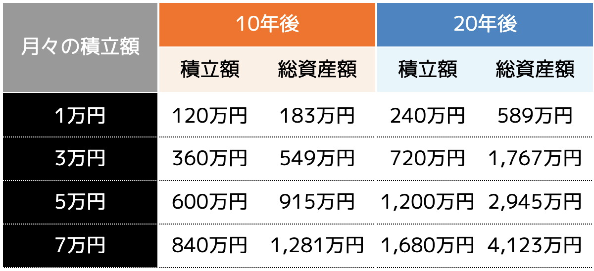 利回り8％で積み立てした場合