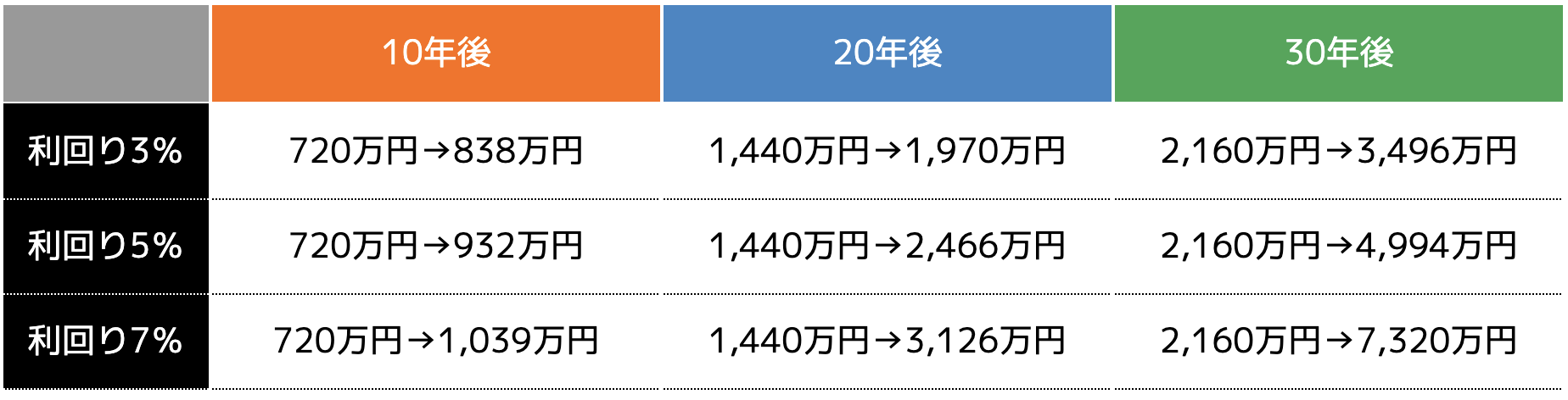 夫婦それぞれが3万円ずつ新NISAを始めた場合のシミュレーション