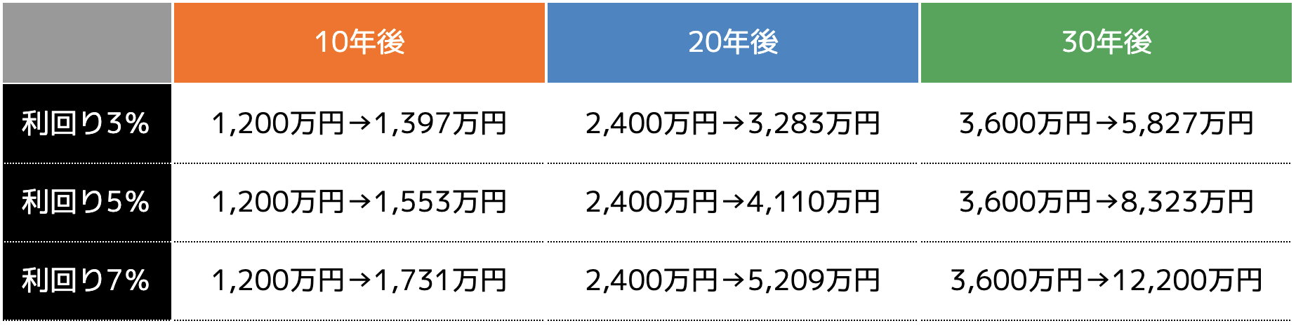 夫婦それぞれが5万円ずつ新NISAを始めた場合のシミュレーション