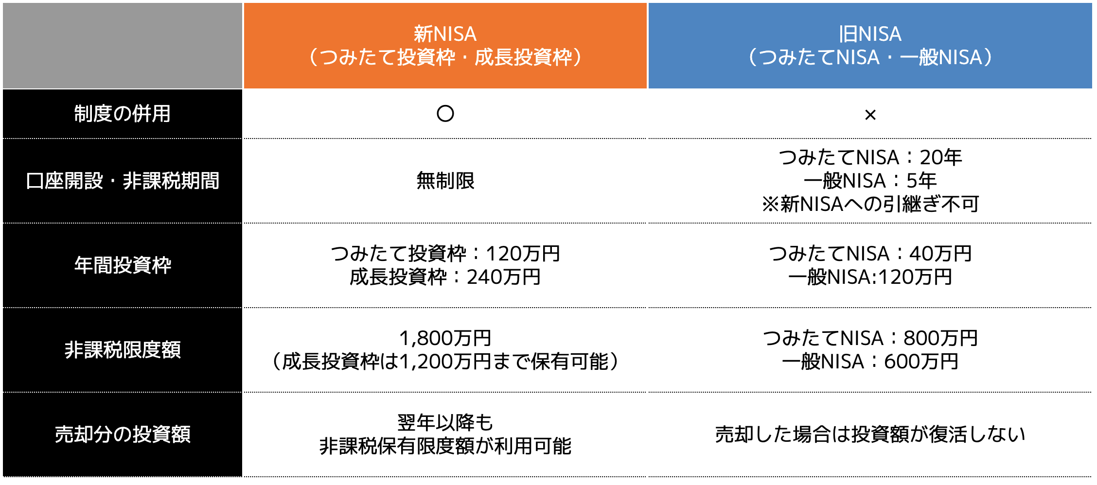 新NISAと旧NISAの違い