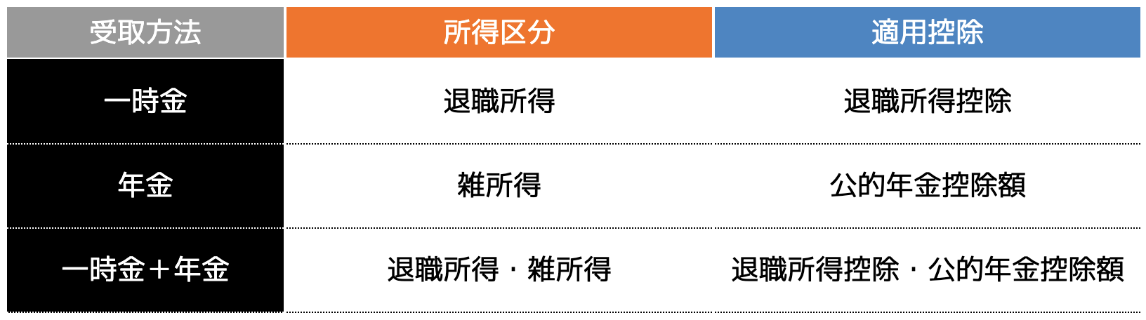 iDeCoの受け取り方