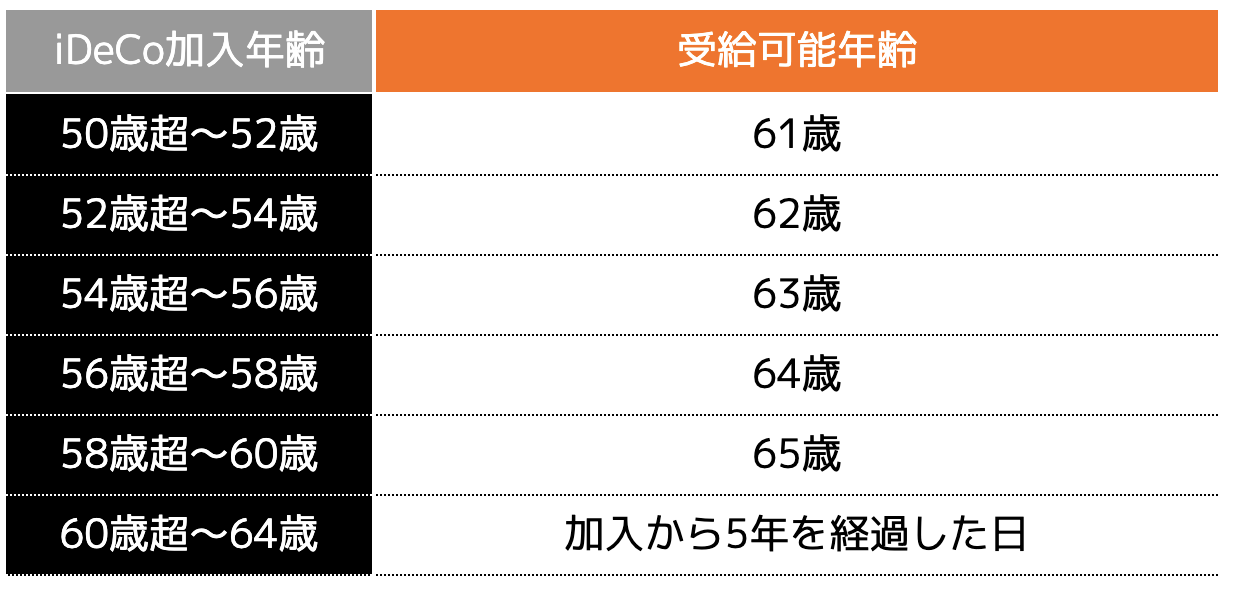 10年に満たない場合の受給可能年齢