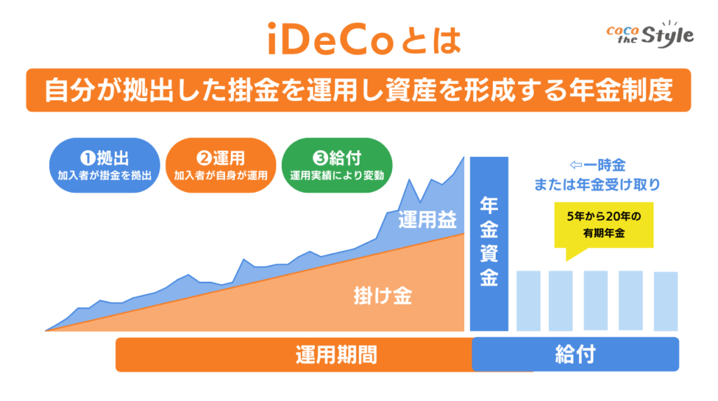 iDeCoとは｜図解