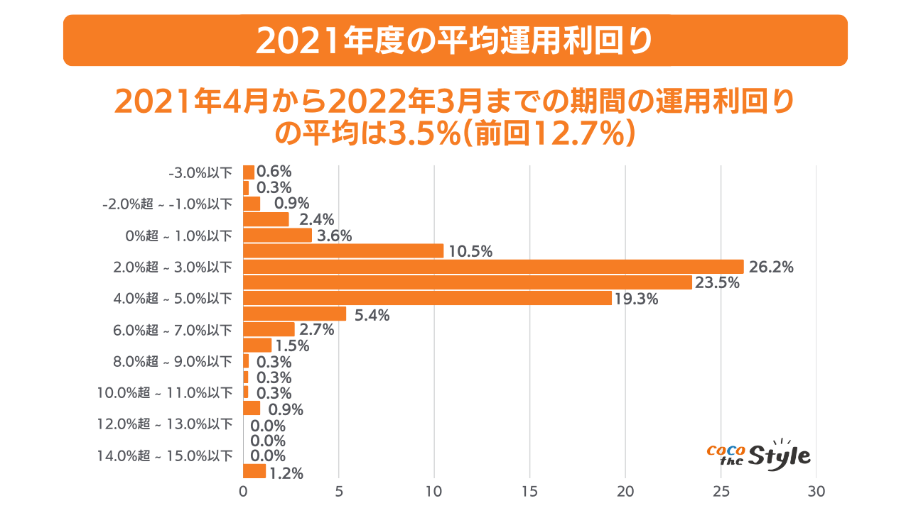 iDeCo 利回り 画像