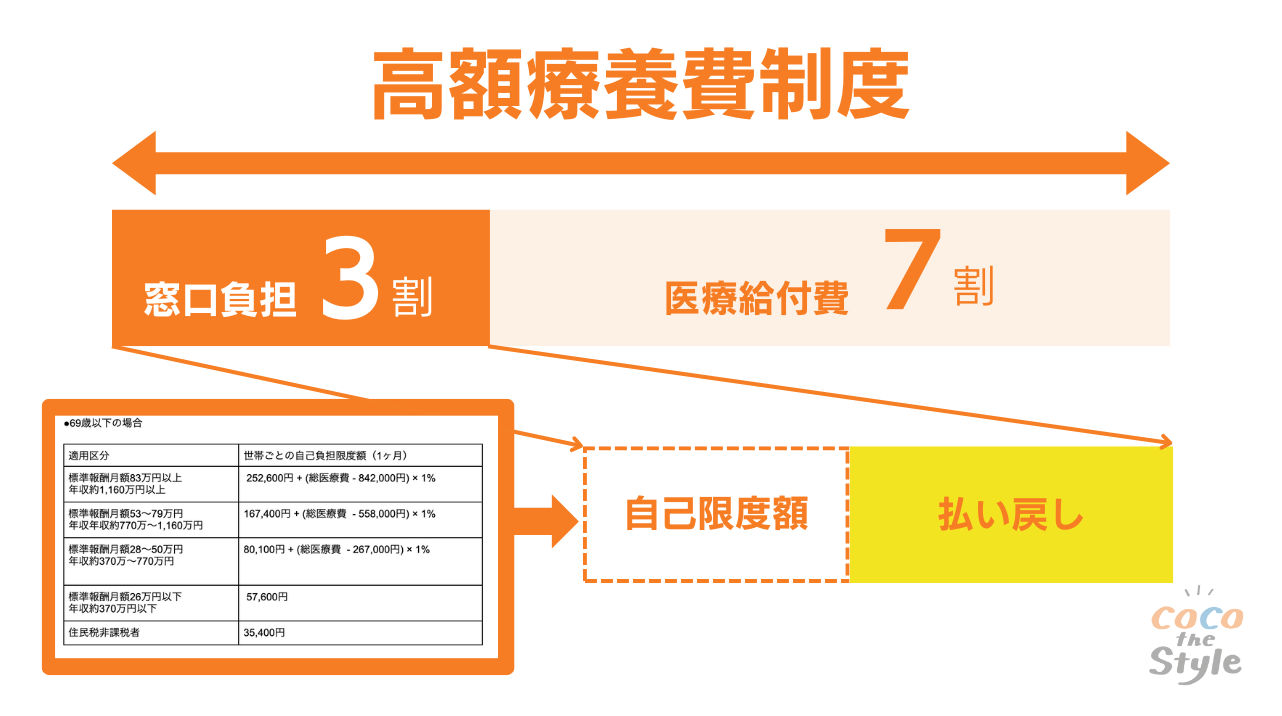 高額療法費制度