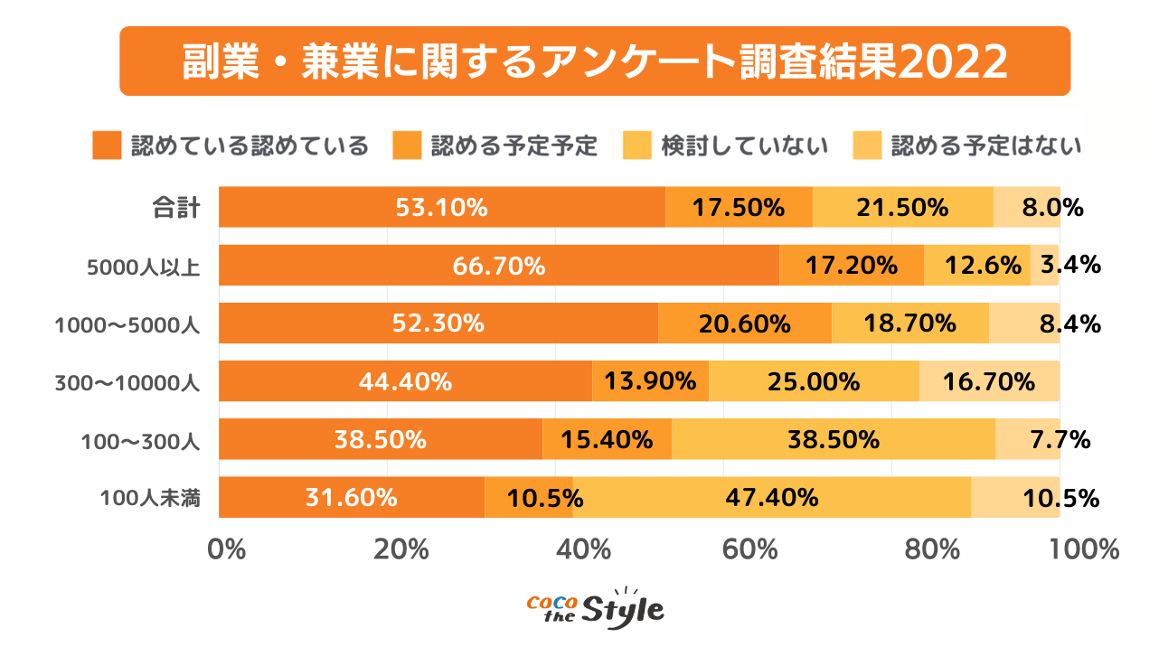 「副業・兼業に関するアンケ―ト調査結果2022」