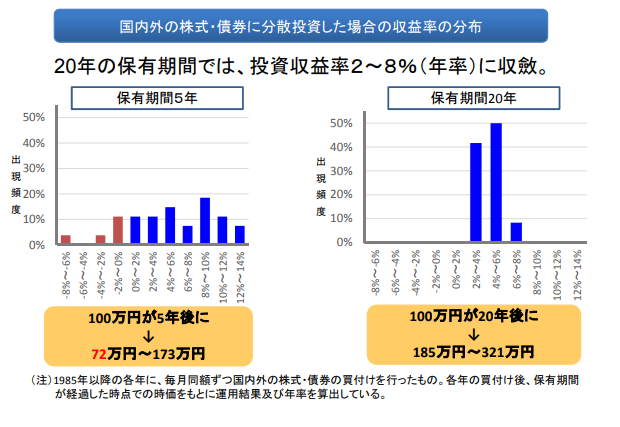 新NISAの利回り