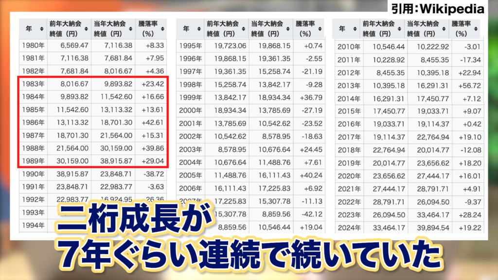 7年間連続で2桁成長が続いていました。