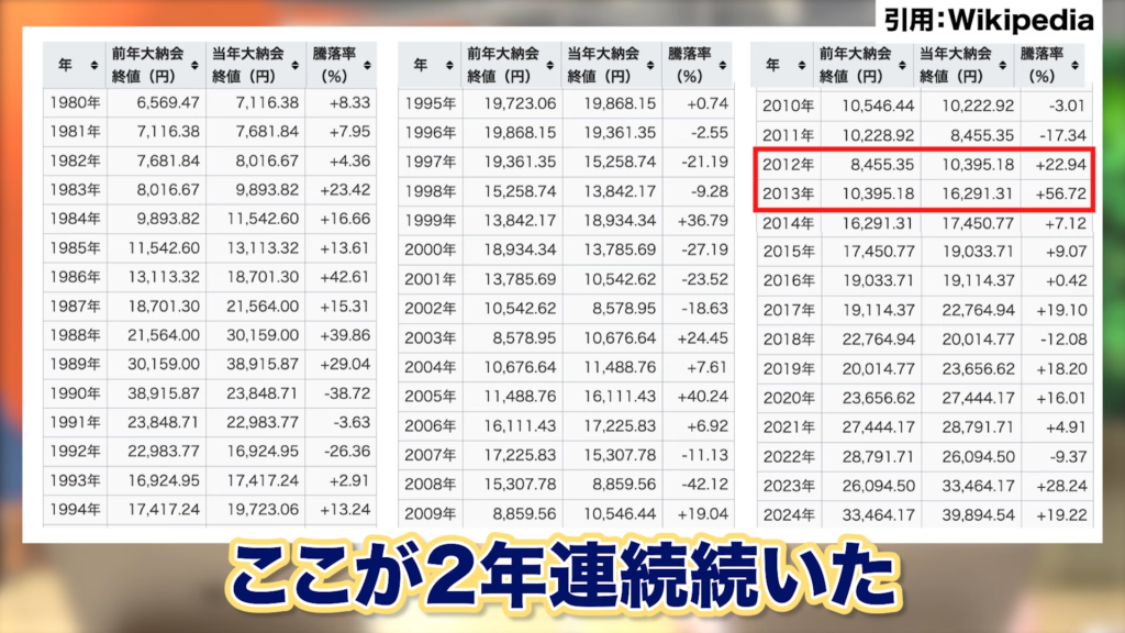 2年連続で大幅上昇しました。