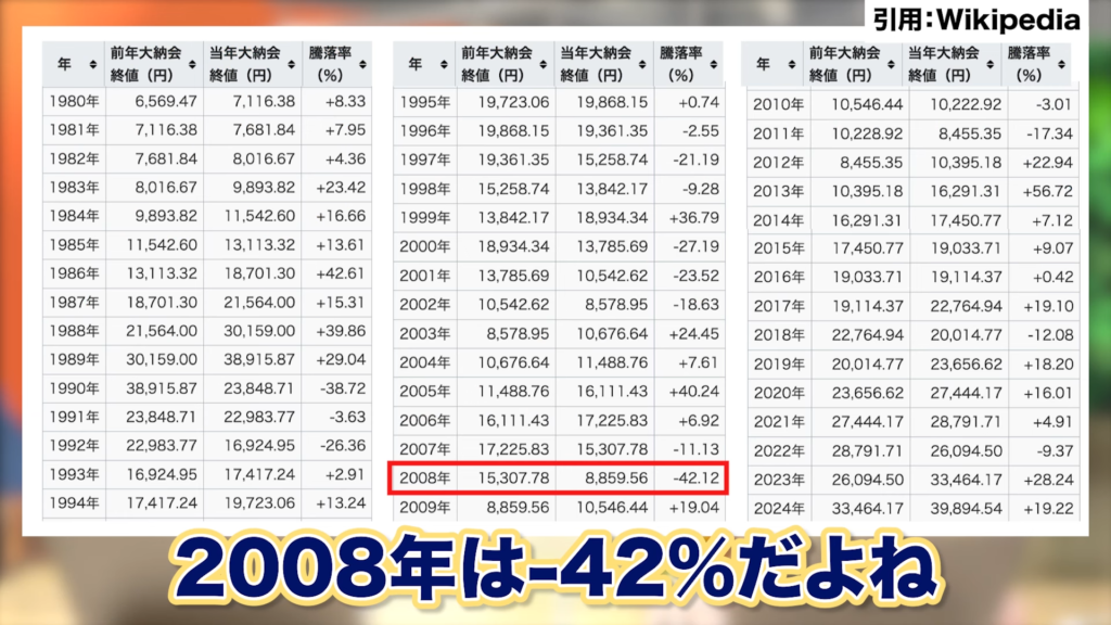 リーマンショックの年（2008年）は日経平均株価が42％も下落しました。