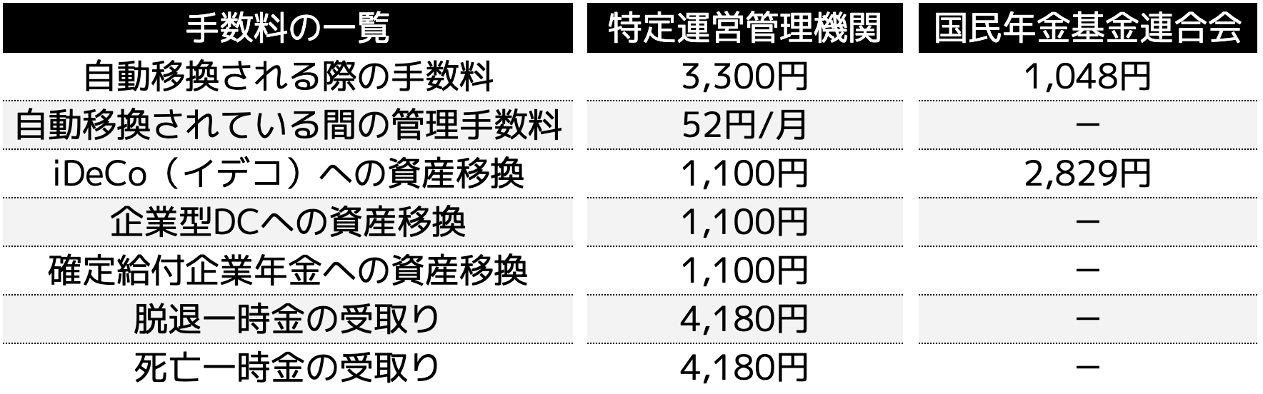 手数料の一覧