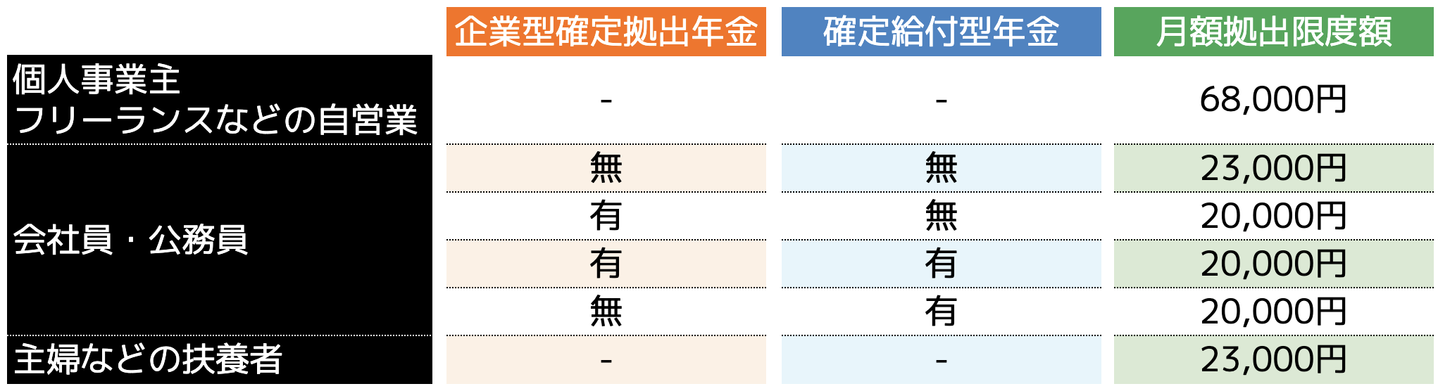 毎月の掛金の上限額