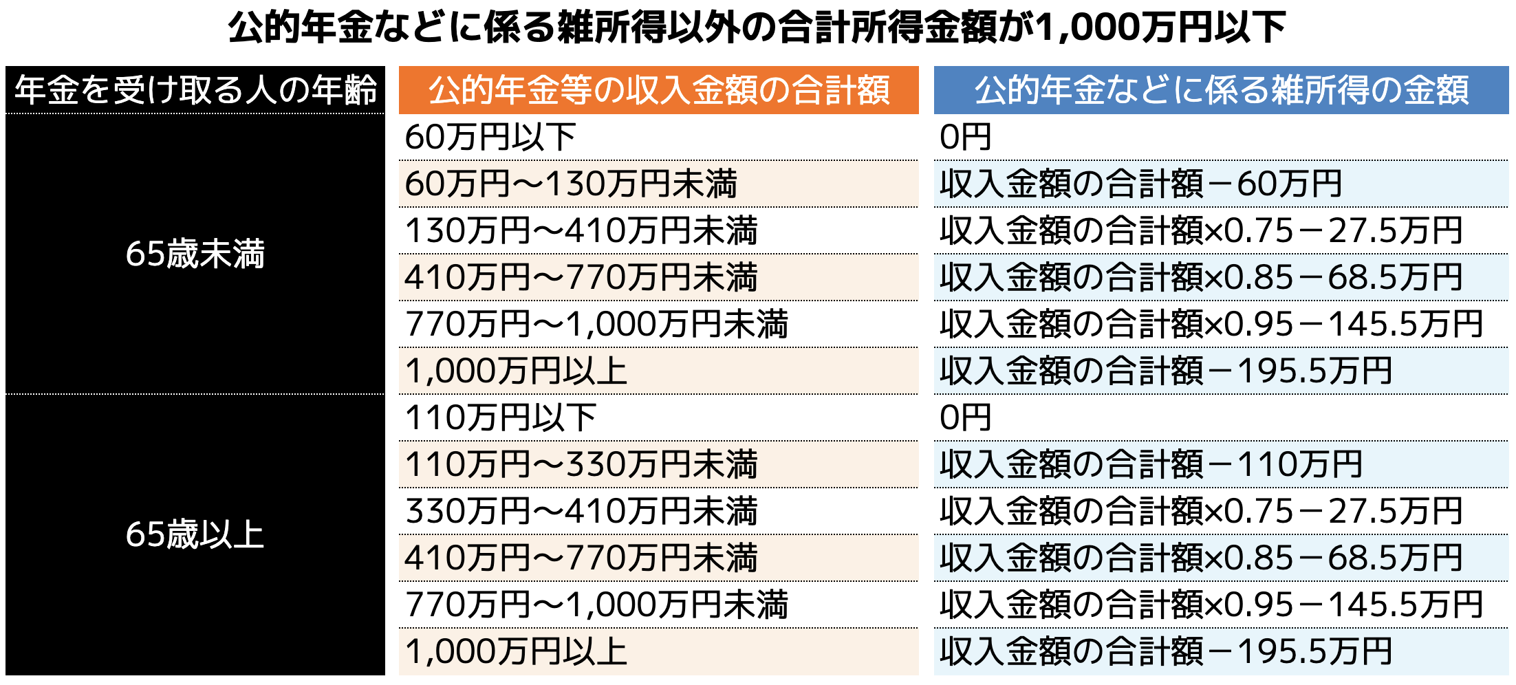 公的年金などに係る雑所得以外の合計所得金額が1,000万円以下