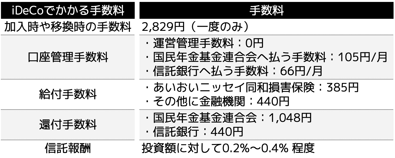 iDeCoでかかる手数料