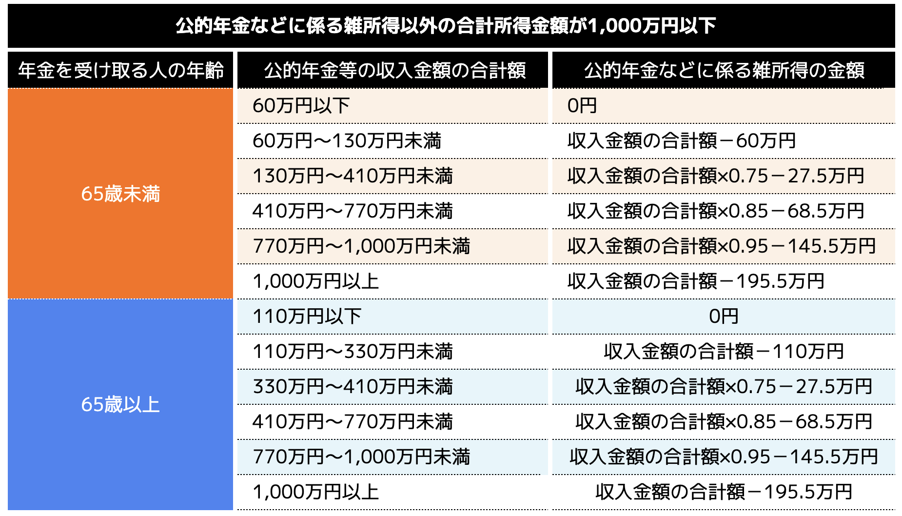 公的年金などに係る雑所得以外の合計所得金額が1,000万円以下