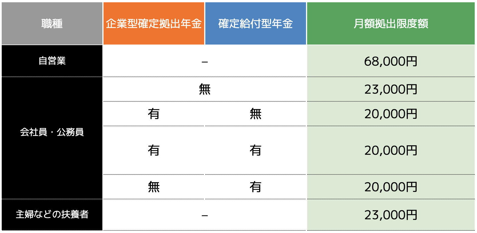 iDeCoの掛金の上限額