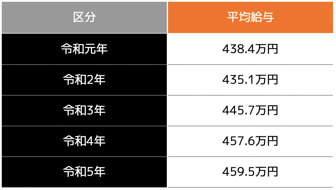 平均年収は増加傾向