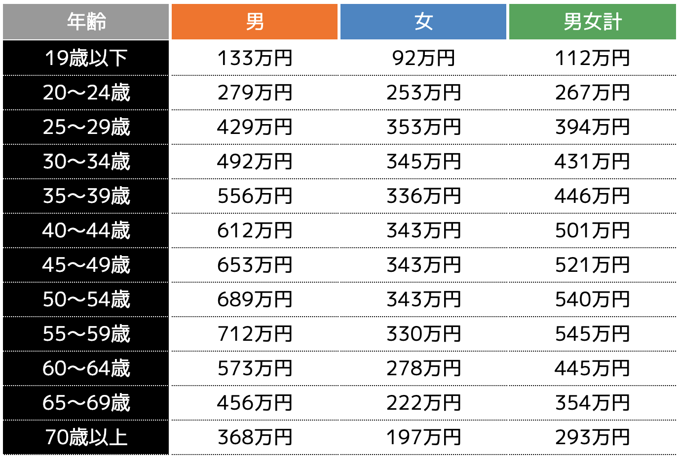 年齢別の平均年収