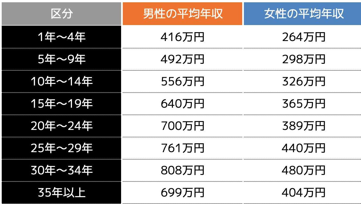 勤続年数別の平均年収